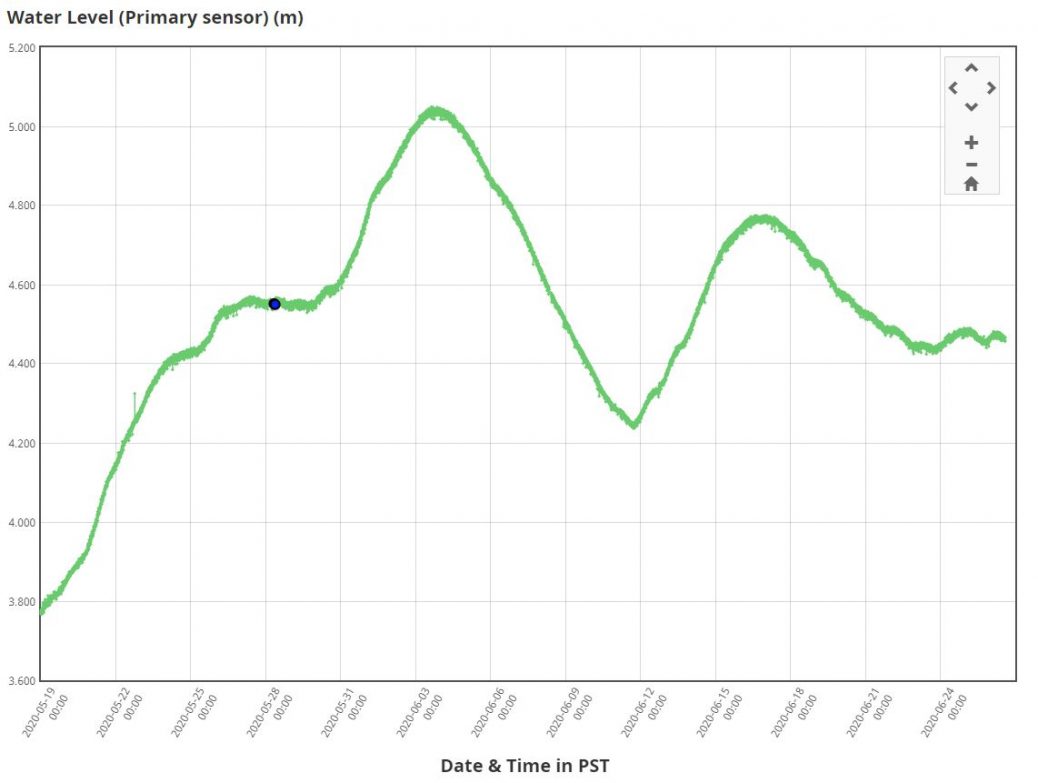 Shuswap River Levels Freshet 2020 as of June 26