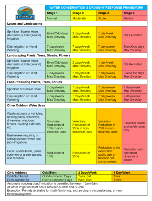 Water Conservation and Drought Management Framework