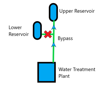 Reservoir Bypass