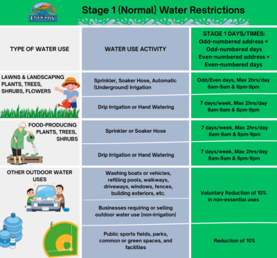 Stage 1 (Normal) Water Restrictions April 14, 2025